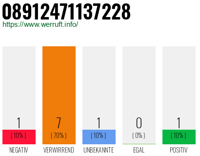 Rufnummer 08912471137228 Telefonnummer 08912471137228