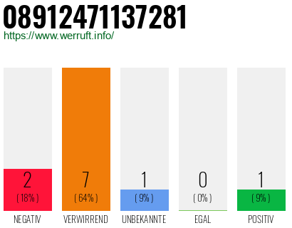 Rufnummer 08912471137281 Telefonnummer 08912471137281