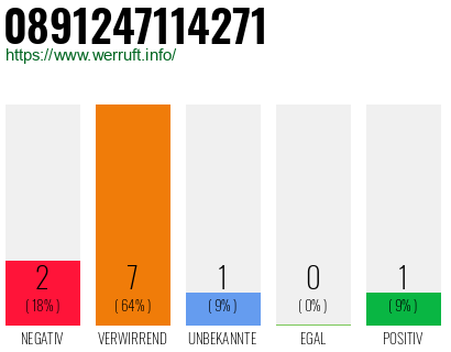 Rufnummer 0891247114271 Telefonnummer 0891247114271