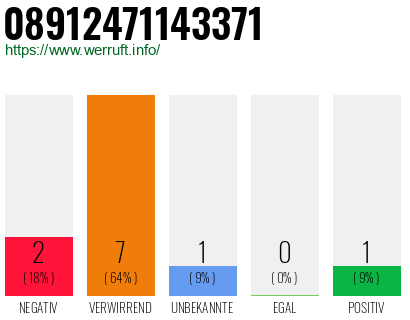 Rufnummer 08912471143371 Telefonnummer 08912471143371