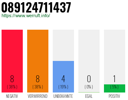 Rufnummer 089124711437 Telefonnummer 089124711437