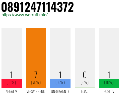 Rufnummer 0891247114372 Telefonnummer 0891247114372
