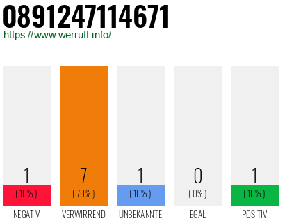 Rufnummer 0891247114671 Telefonnummer 0891247114671