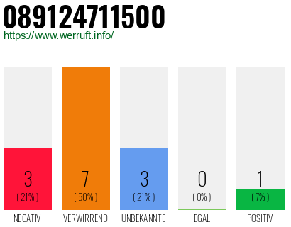 Rufnummer 089124711500 Telefonnummer 089124711500
