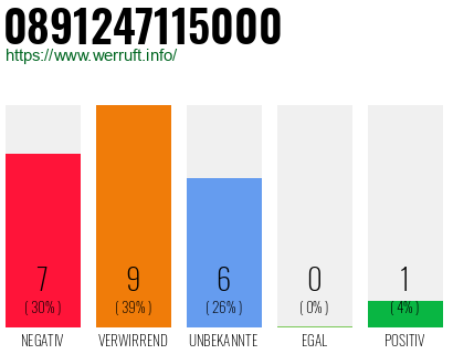 Rufnummer 0891247115000 Telefonnummer 0891247115000