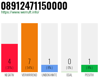 Rufnummer 08912471150000 Telefonnummer 08912471150000