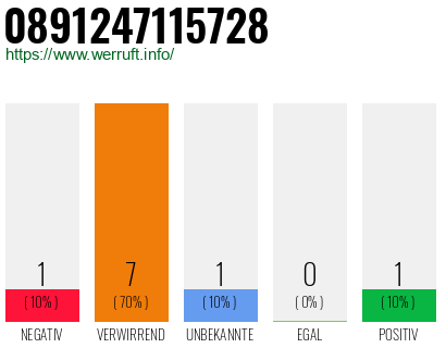 Rufnummer 0891247115728 Telefonnummer 0891247115728