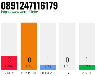 Rufnummer 0891247116179 Telefonnummer 0891247116179