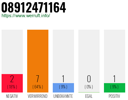 Rufnummer 08912471164 Telefonnummer 08912471164
