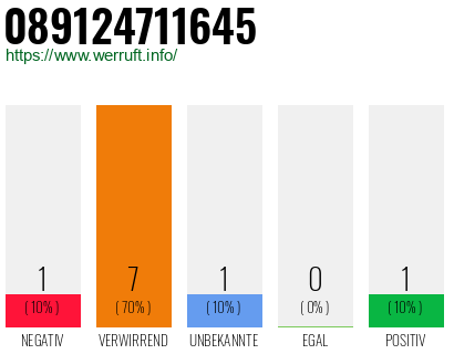 Rufnummer 089124711645 Telefonnummer 089124711645