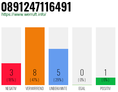 Rufnummer 0891247116491 Telefonnummer 0891247116491