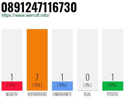 Rufnummer 0891247116730 Telefonnummer 0891247116730