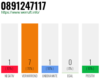 Rufnummer 0891247117 Telefonnummer 0891247117