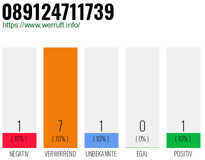 Rufnummer 089124711739 Telefonnummer 089124711739