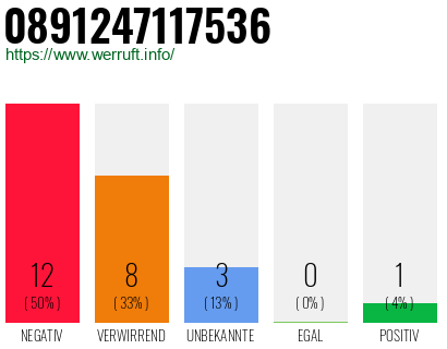 Rufnummer 0891247117536 Telefonnummer 0891247117536