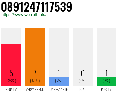 Rufnummer 0891247117539 Telefonnummer 0891247117539