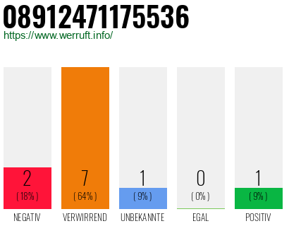 Rufnummer 08912471175536 Telefonnummer 08912471175536