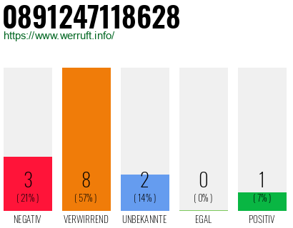 Rufnummer 0891247118628 Telefonnummer 0891247118628