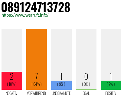 Rufnummer 089124713728 Telefonnummer 089124713728