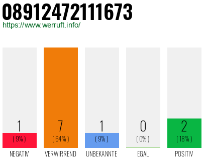 Rufnummer 08912472111673 Telefonnummer 08912472111673