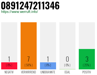 Rufnummer 0891247211346 Telefonnummer 0891247211346
