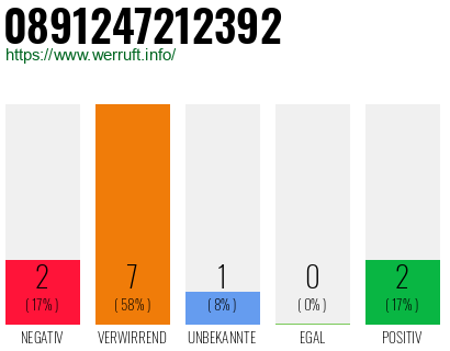Rufnummer 0891247212392 Telefonnummer 0891247212392