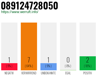 Rufnummer 089124728050 Telefonnummer 089124728050