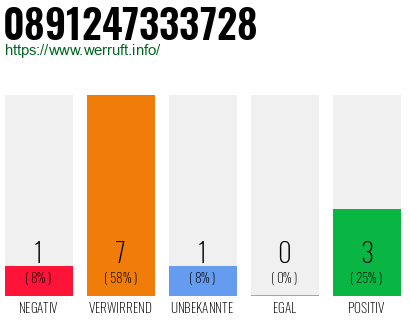 Rufnummer 0891247333728 Telefonnummer 0891247333728