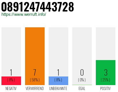 Rufnummer 0891247443728 Telefonnummer 0891247443728