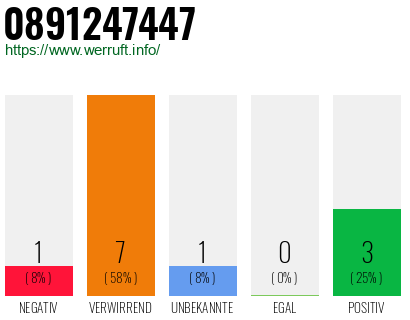 Rufnummer 0891247447 Telefonnummer 0891247447