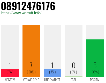 Rufnummer 08912476176 Telefonnummer 08912476176