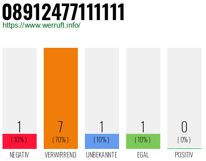 Rufnummer 08912477111111 Telefonnummer 08912477111111