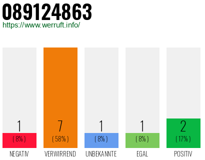 Rufnummer 089124863 Telefonnummer 089124863