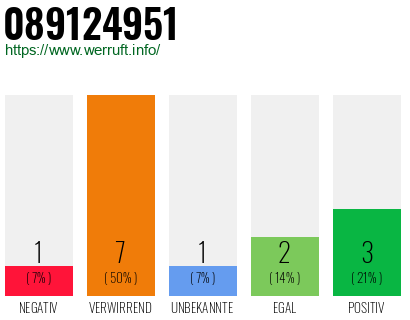 Rufnummer 089124951 Telefonnummer 089124951