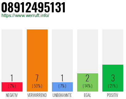 Rufnummer 08912495131 Telefonnummer 08912495131