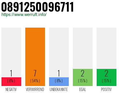 Rufnummer 0891250096711 Telefonnummer 0891250096711