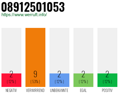 Rufnummer 08912501053 Telefonnummer 08912501053