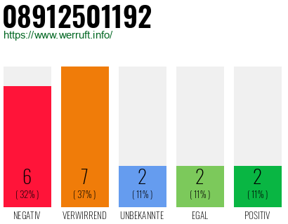 Rufnummer 08912501192 Telefonnummer 08912501192