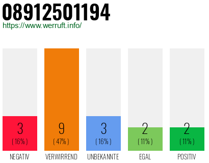 Rufnummer 08912501194 Telefonnummer 08912501194