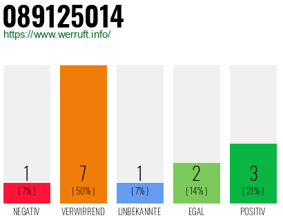 Rufnummer 089125014 Telefonnummer 089125014