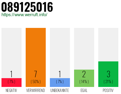Rufnummer 089125016 Telefonnummer 089125016