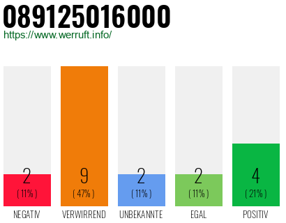 Rufnummer 089125016000 Telefonnummer 089125016000
