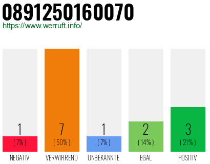 Rufnummer 0891250160070 Telefonnummer 0891250160070