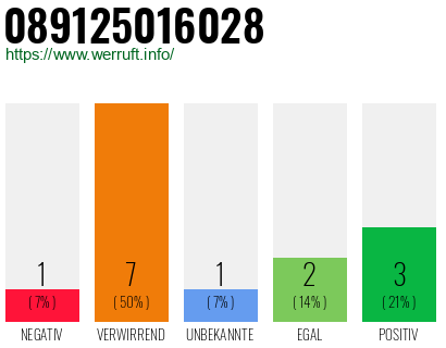 Rufnummer 089125016028 Telefonnummer 089125016028
