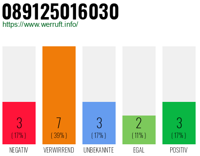 Rufnummer 089125016030 Telefonnummer 089125016030