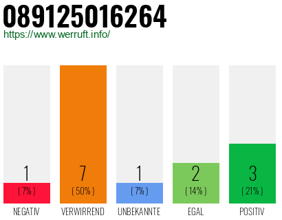 Telefonnummer 089125016264