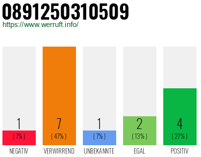 Rufnummer 0891250310509 Telefonnummer 0891250310509