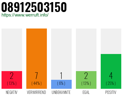 Rufnummer 08912503150 Telefonnummer 08912503150