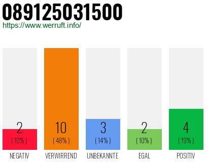 Rufnummer 089125031500 Telefonnummer 089125031500