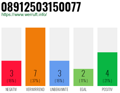 Rufnummer 08912503150077 Telefonnummer 08912503150077